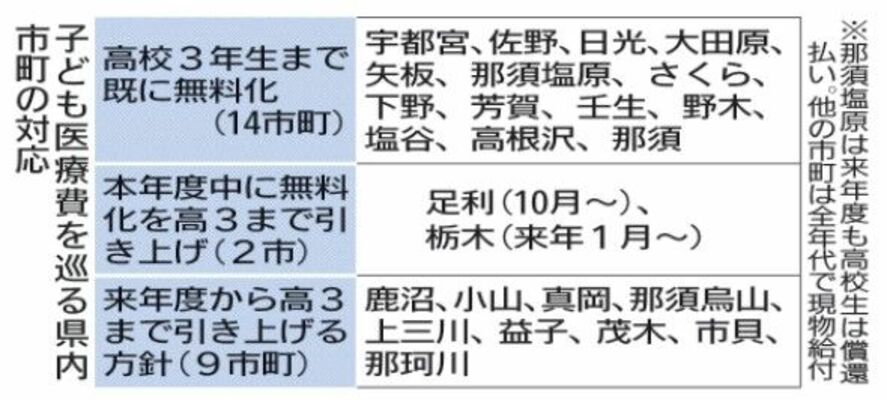 子ども医療費を巡る県内市町の対応