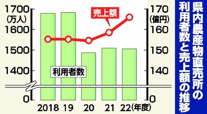 県内農産物直売所の利用者数と売上額の推移