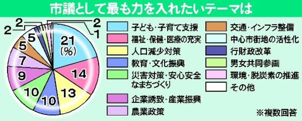 市議として最も力を入れたいテーマは