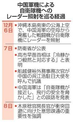 中国軍機による自衛隊機へのレーダー照射を巡る経過