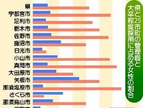 栃木県内の女性管理職、県も市町も男女格差歴然　採用は男女平等で将来的な…