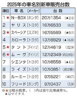 Ｎ―ＢＯＸが４年連続首位