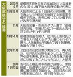 大阪知事・市長 出直し選へ