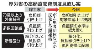 【夕刊】高齢者、外来負担を引き上げ