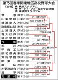 2023春　関東大会トーナメント表
