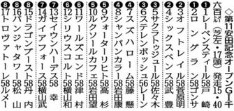 ガイアフォースは（７）枠１４番から出走