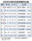 Ｎ―ＢＯＸが４年連続首位