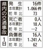 県内の交通事故