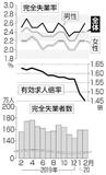 雇用「改善」消える２月情勢判断　コロナで６年９カ月ぶり　宿泊、バス運転求職者増