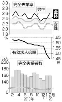 雇用「改善」消える２月情勢判断　コロナで６年９カ月ぶり　宿泊、バス運転求職者増
