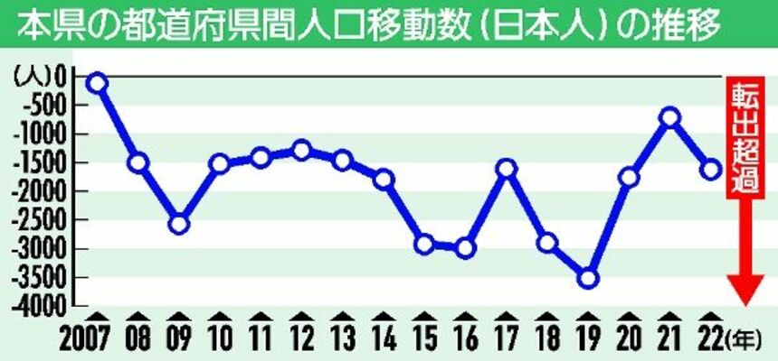 本県の都道府県間人口移動数（日本人）の推移