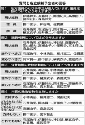 質問と各立候補予定者の回答（問１～問４）