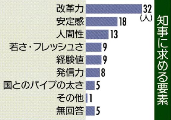 知事に求める要素