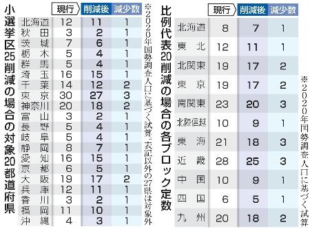 　小選挙区25削減の場合の対象20都道府県（左）と、比例代表20削減の場合の各ブロック定数