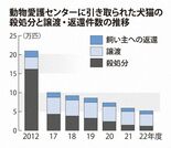 【zukai】動物愛護センターで収容した犬猫