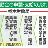 栃木県内の中小企業も賃上げに関心　国助成金の申請が前年度大幅超え　県の…