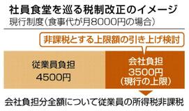 社員食堂 実質値下げ支援