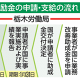 栃木県内の中小企業も賃上げに関心　国助成金の申請が前年度大幅超え　県の上乗せ制度活用も呼びかけ