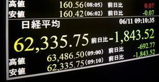 東証、午前終値6万3239円
