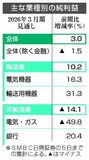 上場企業 最高益見通し
