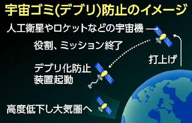 宇宙ごみ（デブリ）防止のイメージ