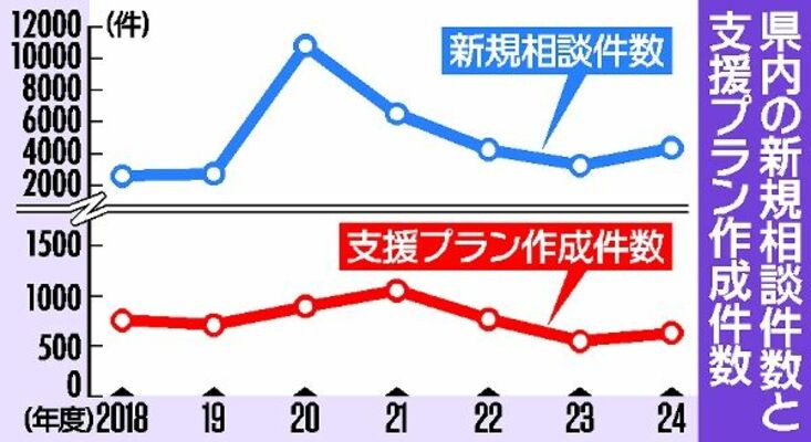 県内の新規相談件数と支援プラン作成件数