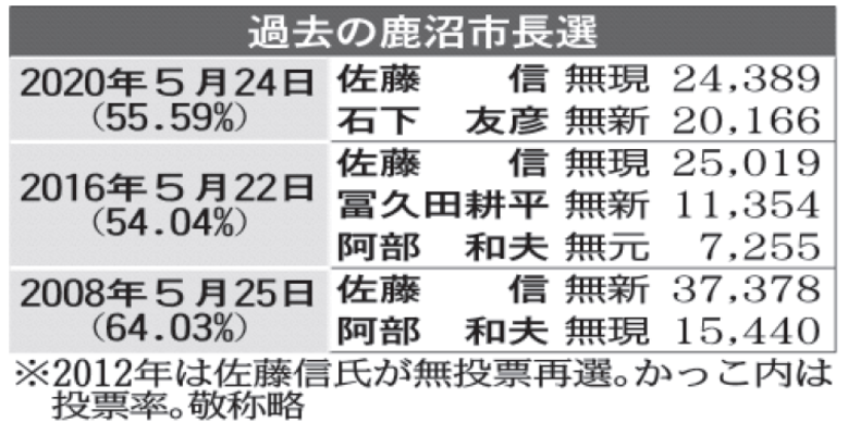過去の鹿沼市長選
