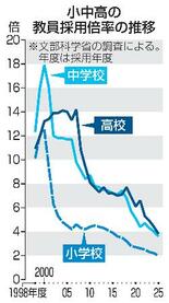 【教員不足】負担増の悪循環、現場疲弊
