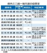 県内ミニ統一選、投票率「過去最低」続出　政治離れ深刻…　市町の対策に手…