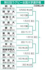 帝京大は東洋大と３回戦