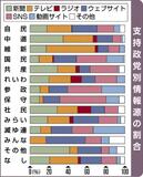 新興政党支持 SNS参考