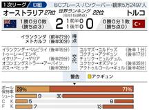 豪２得点持ち味を発揮