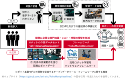 双腕ロボットAIの開発を支援するデータセットを無償公開