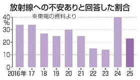 廃炉「放射線不安」２割に改善