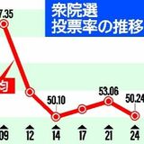 衆院選栃木県内小選挙区、投票率50.24％　戦後２番目に低く　識者は「政治へのあきらめ」指摘
