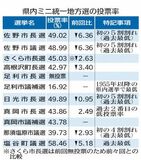 県内ミニ統一選、投票率「過去最低」続出　政治離れ深刻…　市町の対策に手詰まり感　