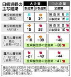 景況感 3期連続改善
