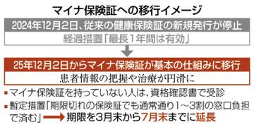従来保険証 期限を延長