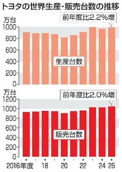 トヨタ、２５年度世界販売は最高