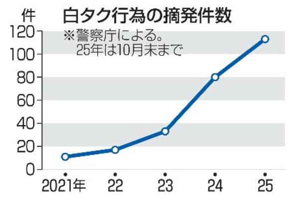 白タク行為の摘発件数