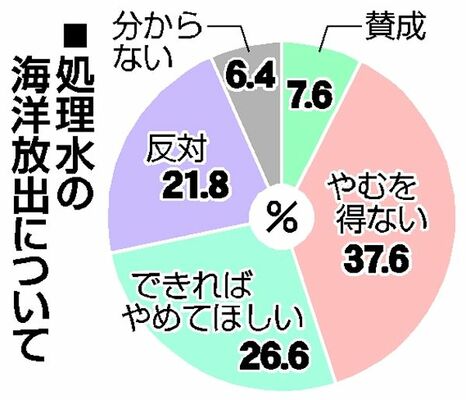 処理水の海洋放出についてのアンケート結果