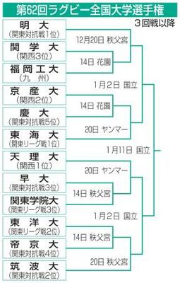 　第６２回ラグビー全国大学選手権　３回戦以降