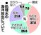 処理水の海洋放出についてのアンケート結果