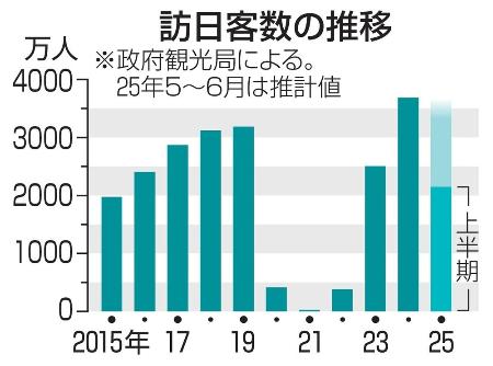 　訪日客数は2025年上半期だけで推計2151万人と、過去最多だった24年の3687万人を更新する勢い。政府は５年後の6000万人達成を目標に掲げる