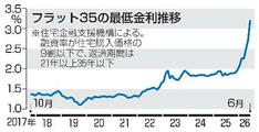 「フラット３５」、初の３％超