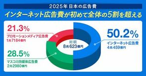 「2025年 日本の広告費解説」──8兆円を突破し過去最高に。インター…