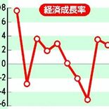 栃木県の実質経済成長率２・８％増　2022年度　製造業がけん引、２年連…