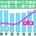 農産物直売所の売上額が過去最高に　2024年度の栃木県内　農村レストラ…