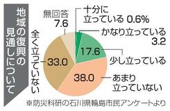 地域復興見通し立たず71%