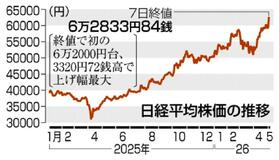 東証終値 初の６万２０００円台
